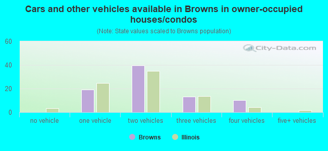 Cars and other vehicles available in Browns in owner-occupied houses/condos
