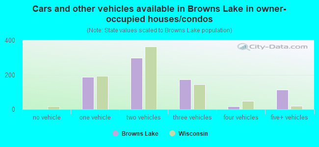 Cars and other vehicles available in Browns Lake in owner-occupied houses/condos