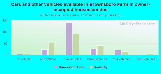 Cars and other vehicles available in Brownsboro Farm in owner-occupied houses/condos