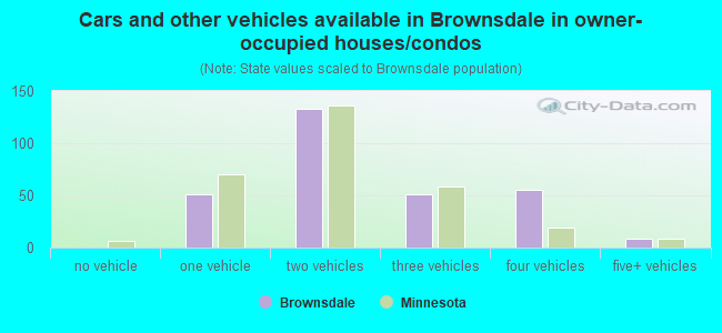 Cars and other vehicles available in Brownsdale in owner-occupied houses/condos