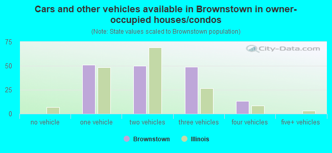 Cars and other vehicles available in Brownstown in owner-occupied houses/condos
