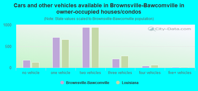 Cars and other vehicles available in Brownsville-Bawcomville in owner-occupied houses/condos