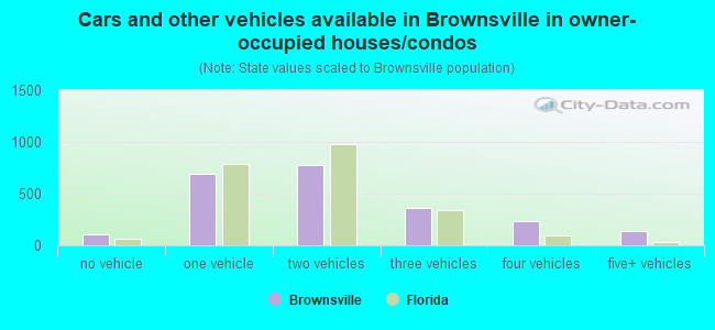 Cars and other vehicles available in Brownsville in owner-occupied houses/condos
