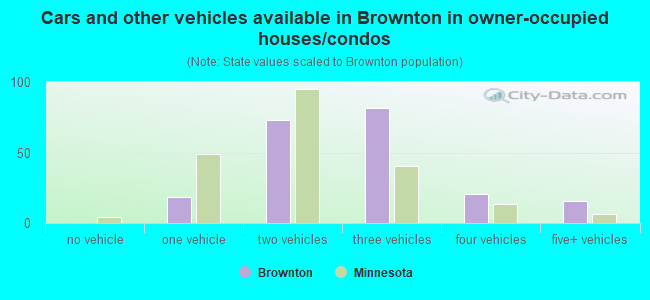 Cars and other vehicles available in Brownton in owner-occupied houses/condos