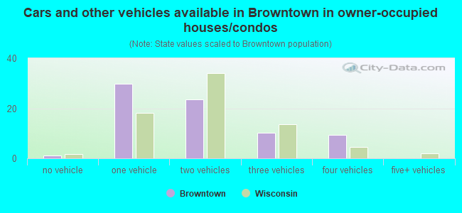 Cars and other vehicles available in Browntown in owner-occupied houses/condos