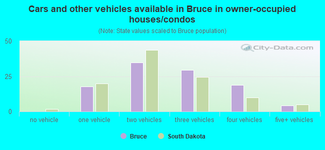 Cars and other vehicles available in Bruce in owner-occupied houses/condos