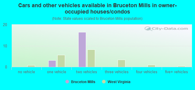 Cars and other vehicles available in Bruceton Mills in owner-occupied houses/condos