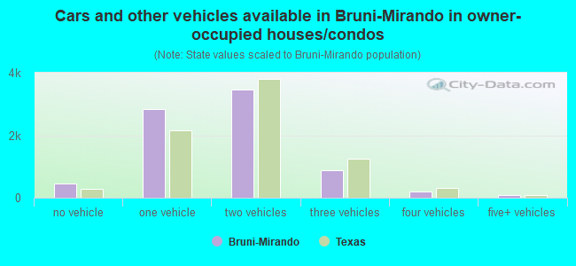 Cars and other vehicles available in Bruni-Mirando in owner-occupied houses/condos