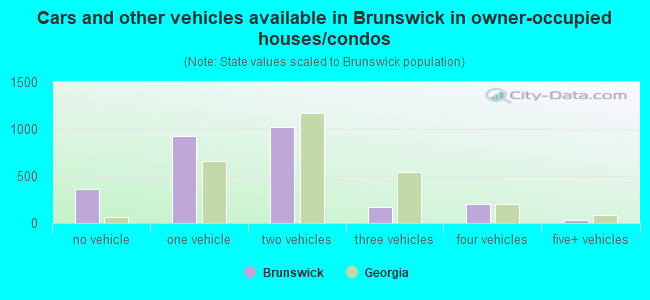 Cars and other vehicles available in Brunswick in owner-occupied houses/condos