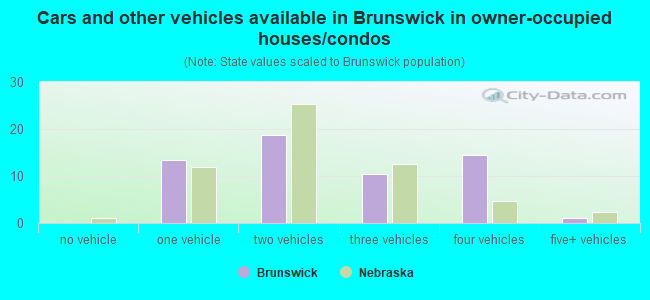 Cars and other vehicles available in Brunswick in owner-occupied houses/condos