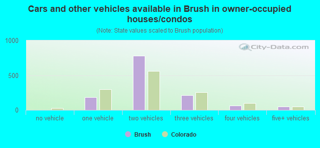Cars and other vehicles available in Brush in owner-occupied houses/condos