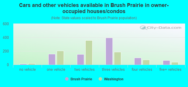 Cars and other vehicles available in Brush Prairie in owner-occupied houses/condos