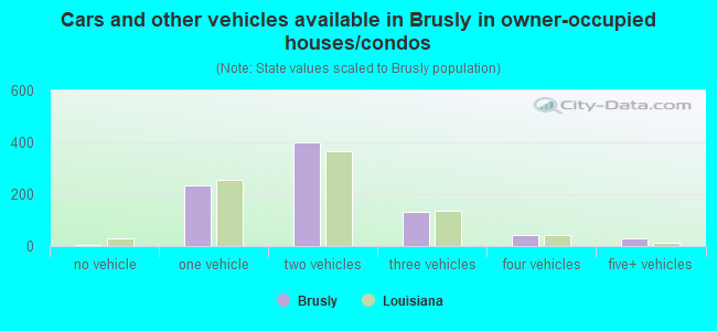 Cars and other vehicles available in Brusly in owner-occupied houses/condos