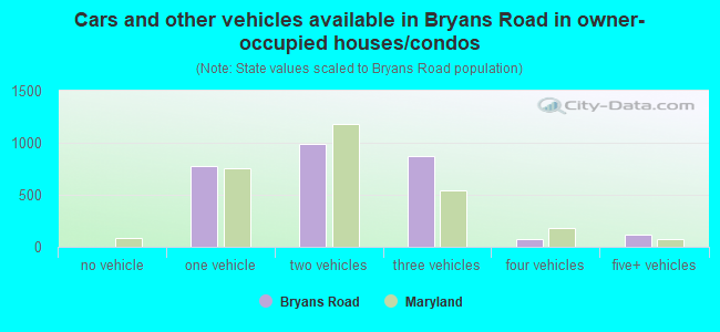 Cars and other vehicles available in Bryans Road in owner-occupied houses/condos