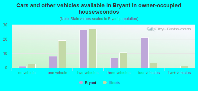 Cars and other vehicles available in Bryant in owner-occupied houses/condos