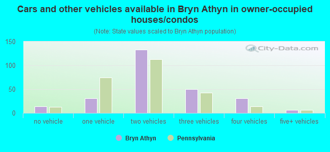 Cars and other vehicles available in Bryn Athyn in owner-occupied houses/condos