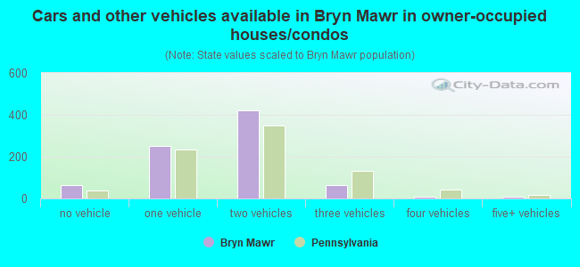 Cars and other vehicles available in Bryn Mawr in owner-occupied houses/condos
