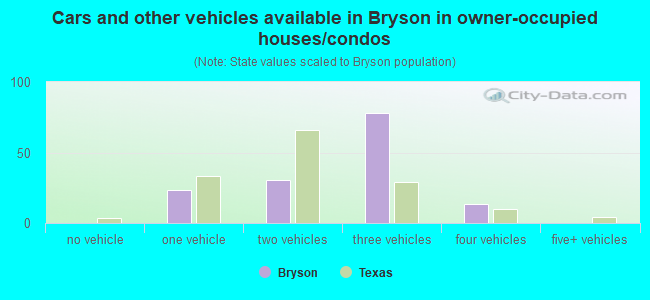 Cars and other vehicles available in Bryson in owner-occupied houses/condos