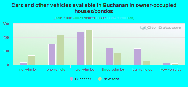 Cars and other vehicles available in Buchanan in owner-occupied houses/condos