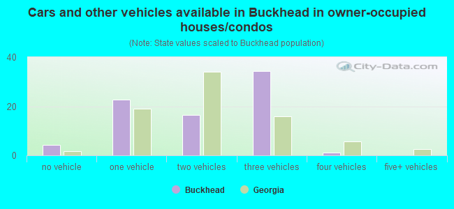 Cars and other vehicles available in Buckhead in owner-occupied houses/condos