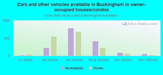 Cars and other vehicles available in Buckingham in owner-occupied houses/condos