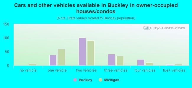 Cars and other vehicles available in Buckley in owner-occupied houses/condos