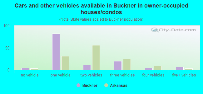 Cars and other vehicles available in Buckner in owner-occupied houses/condos