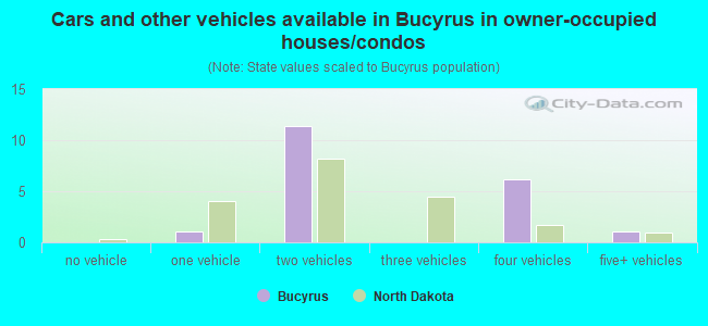 Cars and other vehicles available in Bucyrus in owner-occupied houses/condos