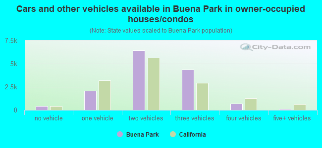 Cars and other vehicles available in Buena Park in owner-occupied houses/condos