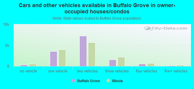 Cars and other vehicles available in Buffalo Grove in owner-occupied houses/condos