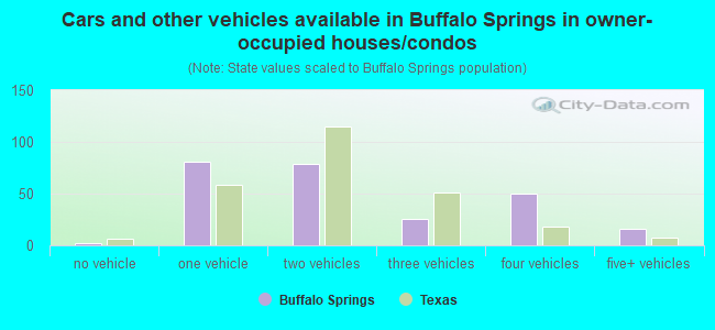 Cars and other vehicles available in Buffalo Springs in owner-occupied houses/condos