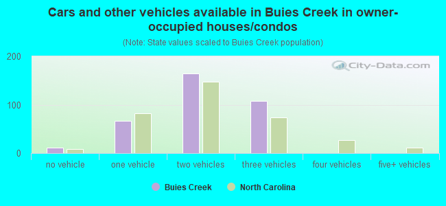 Cars and other vehicles available in Buies Creek in owner-occupied houses/condos