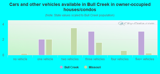 Cars and other vehicles available in Bull Creek in owner-occupied houses/condos