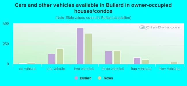 Cars and other vehicles available in Bullard in owner-occupied houses/condos