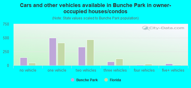 Cars and other vehicles available in Bunche Park in owner-occupied houses/condos