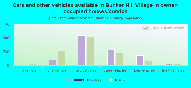 Cars and other vehicles available in Bunker Hill Village in owner-occupied houses/condos