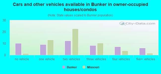 Cars and other vehicles available in Bunker in owner-occupied houses/condos