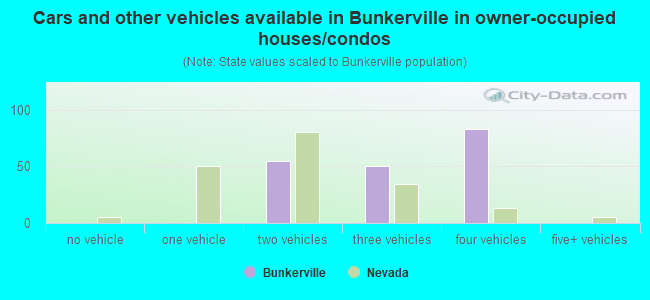 Cars and other vehicles available in Bunkerville in owner-occupied houses/condos