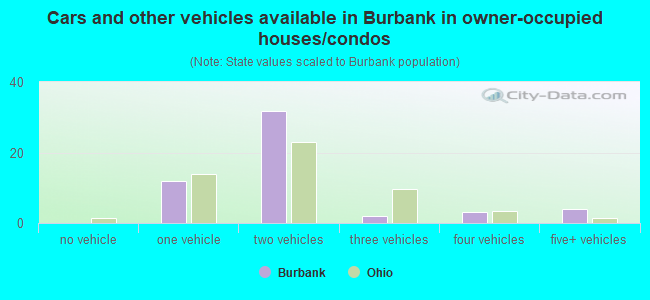 Cars and other vehicles available in Burbank in owner-occupied houses/condos
