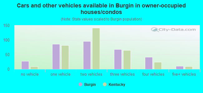 Cars and other vehicles available in Burgin in owner-occupied houses/condos