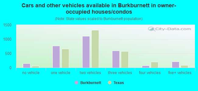 Cars and other vehicles available in Burkburnett in owner-occupied houses/condos