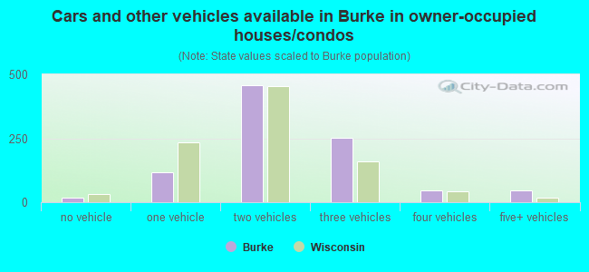 Cars and other vehicles available in Burke in owner-occupied houses/condos
