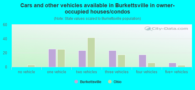 Cars and other vehicles available in Burkettsville in owner-occupied houses/condos