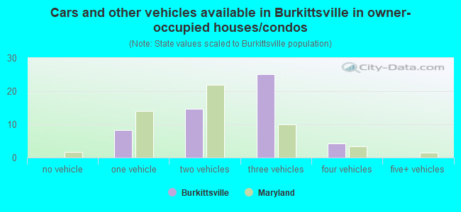 Cars and other vehicles available in Burkittsville in owner-occupied houses/condos