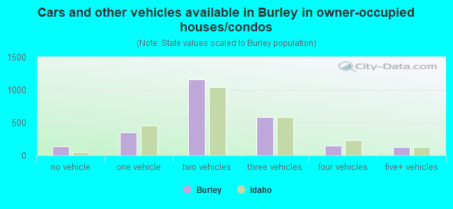 Cars and other vehicles available in Burley in owner-occupied houses/condos