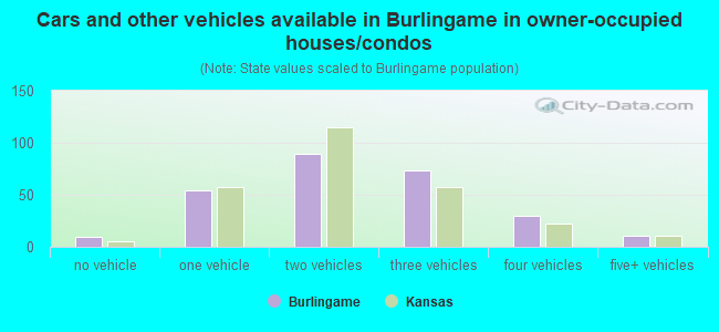 Cars and other vehicles available in Burlingame in owner-occupied houses/condos
