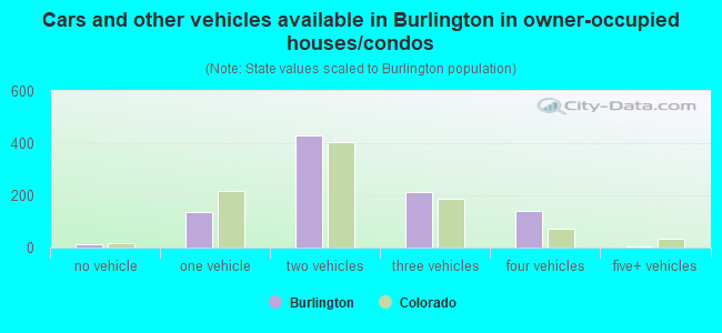 Cars and other vehicles available in Burlington in owner-occupied houses/condos