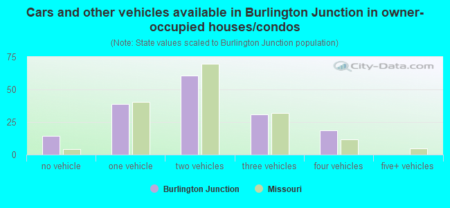 Cars and other vehicles available in Burlington Junction in owner-occupied houses/condos