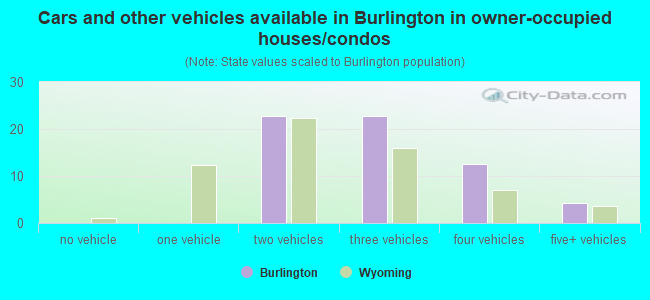 Cars and other vehicles available in Burlington in owner-occupied houses/condos
