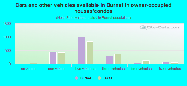 Cars and other vehicles available in Burnet in owner-occupied houses/condos